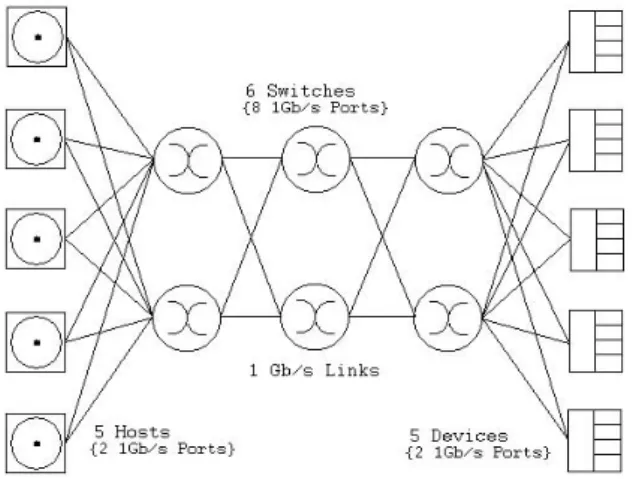 Figure 3: Generalized Core-Edge SAN design