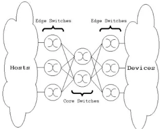 Figure 2: Generalized Core-Edge SAN design