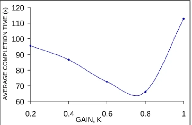 Fig. 6. Average total task-completion time as a function of the balancing gain. The load-balancing instant is ﬁxed at 1.4 s.