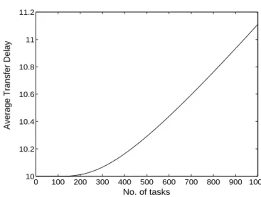 Fig. 8. Average load-transfer delay as a function of the load size according to (4).