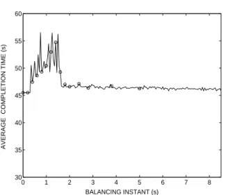 Fig. 9. Simulation results for the average total task-completion time as a function of the load-balancing instant