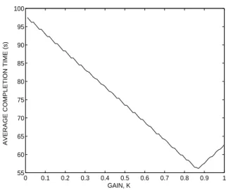 Fig. 11. Simulation results for the average total task-completion time as a function of the balancing gain