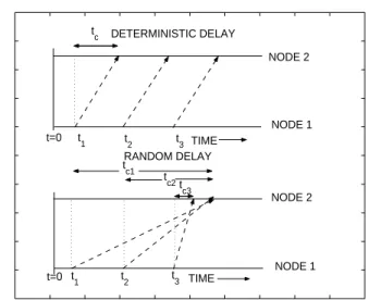 Fig. 1. A schematic comparison of the random-delay case with the deterministic- deterministic-delay case