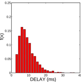 Fig. 3. Empirical estimate of the probability density function of the delay between two nodes (wireless LAN with an access point).