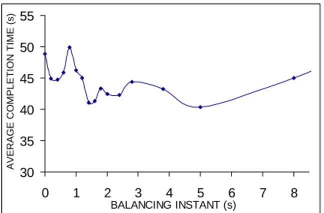 Fig. 4. Average total task-completion time as a function of the load-balancing instant