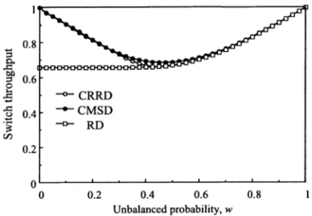 Fig. 14. Delay performance of CMSD in bursty traffic compared with CRRD ( n = m = k = 8).