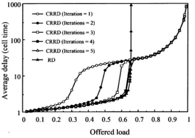 Fig. 9 shows that 99.9% delay of CRRD has the same ten- ten-dency as the average delay, as shown in Fig