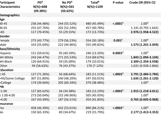 Table 1.1 Descriptive Statistics and Odds Ratios for the Association Between Periodontal 