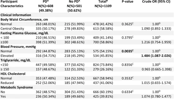 Table 1.2 Descriptive Statistics and Odd Ratios for the Association Between Periodontal Disease 