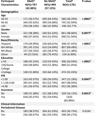 Table 1.3 Descriptive Statistics and Odds Ratios for the Association Between Metabolic 