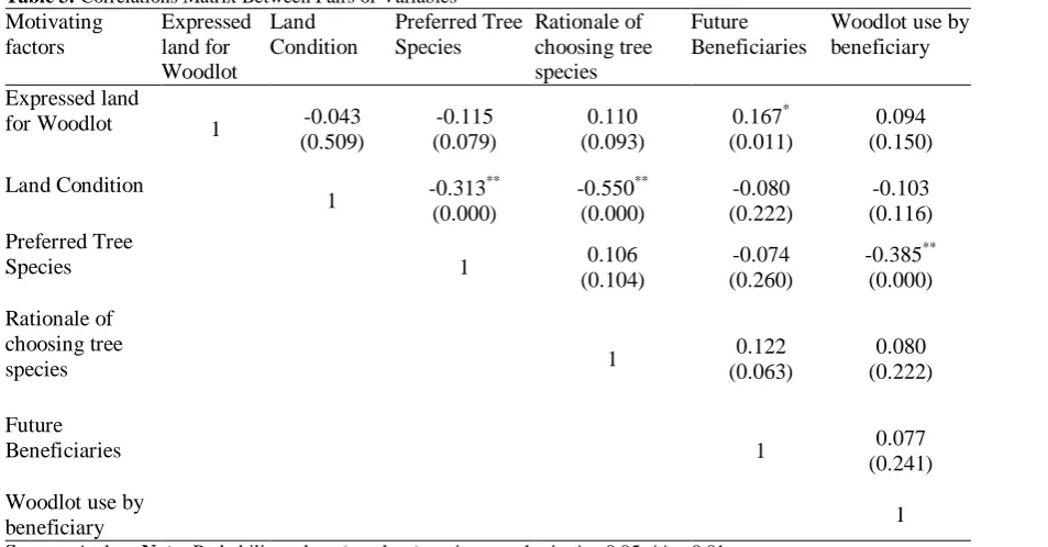 Table 4: Determined Credit Worthiness of Specific Tree Species per Acre  Credit Worthiness 