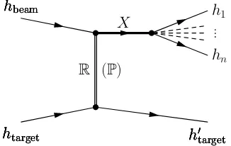 Fig. 1. Production of resonance X in diﬀractive scattering of thebeam particle hbeam oﬀ the target particle htarget and its subsequentdecay into n hadrons h1, 