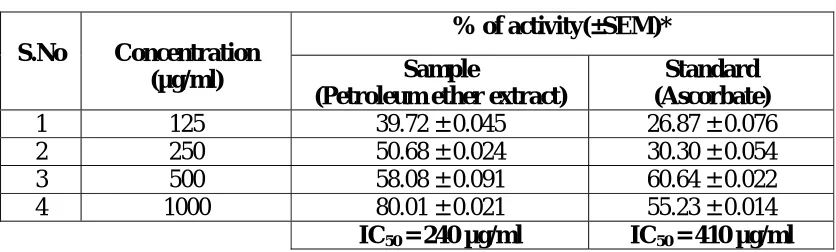 Table 1: Total antioxidant activity of Petroleum ether extract of Mucuna Pruriens  