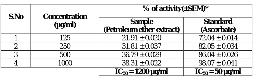 Table 3: Total antioxidant activity of Methanolic extract of Mucuna Pruriens 