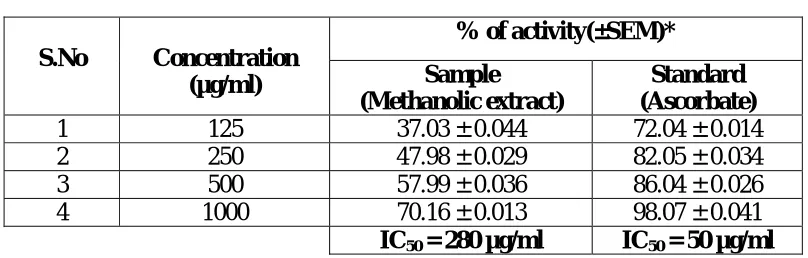 Table 5: FRAP assay of Ethyl acetate extract of Mucuna pruriens  