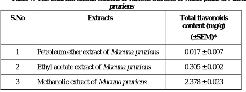 Table 7: The total flavonoids content of various extracts of whole plant of Mucuna pruriens 