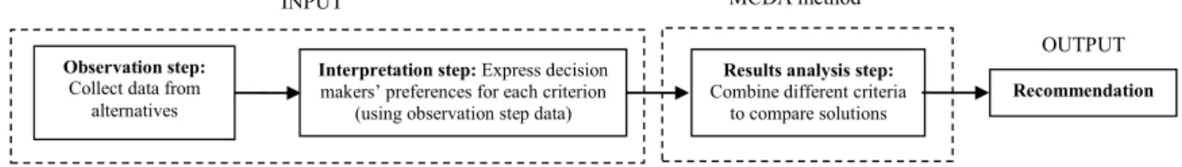 Fig. 1. Schematization of the decision making process.