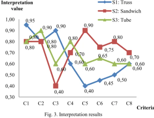 Table 2. Evaluation of criteria weights by pairwise comparisons 