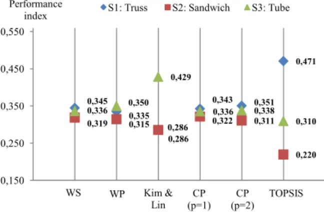 Table 5. Evaluation of MCDA methods against the three criteria. 