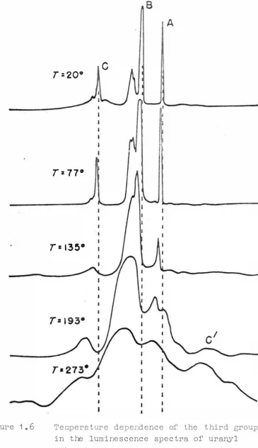 Figure 1.6 Temperature dependence of' the third group in the luminescence spectra of' uranyl chlor·ide