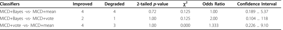 Table 9 McNemar Test Results on Classifier Performance