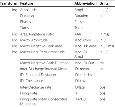 Table 1 Features Studied and their Units.