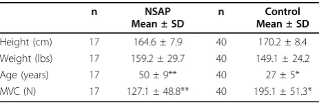 Table 2 Demographic Data.