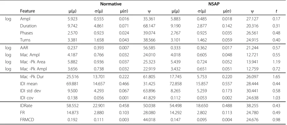 Table 4 Distributions Obtained of Features Studied.
