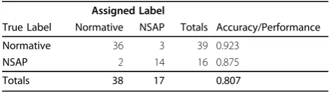 Table 6 NDDF + vote/10 fold cross-validation(contractions)