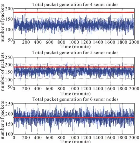 Figure 8. Packet generation rate distribution simulation for one sensor node.  