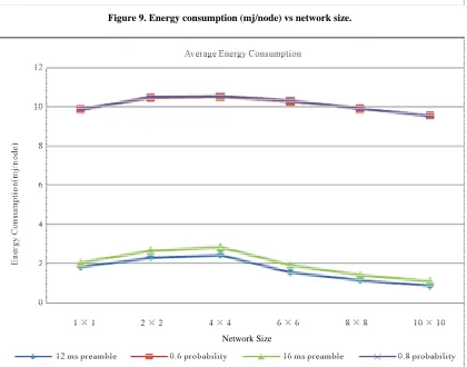 Figure 10. Energy consumption (mj/node) vs network size. 