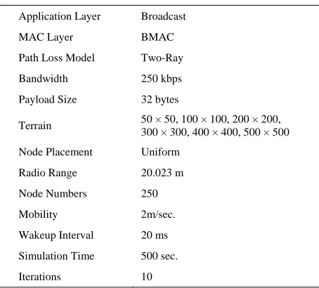 Figure 2. Broadcast packet protocol stack in qualnet. 