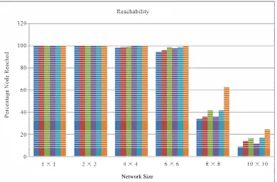 Figure 3 and Figure 4 show the percentage nodes reached versus network size, comparing the preamble-based 