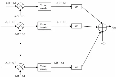 Figure 1. Model of multiuser v-blast system on mimo channel. 