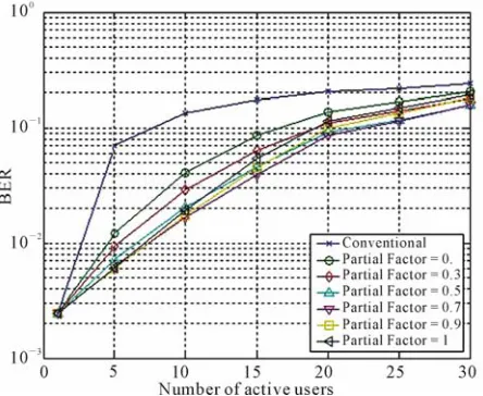Figure 2. BER versus number of active users as influenced by partial-cancellation factor for MPIC in Flat Fading MIMO channels