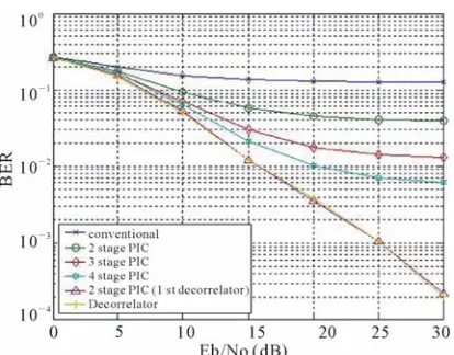 Figure 4. BER versus Eb/No with perfect channel estima-tion under Flat fading MIMO channels