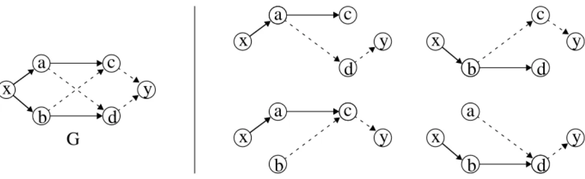 Figure 3: If shortest paths are not unique, using an arbitrary tie-breaking strategy may lead to pairs of vertices connected in G, but disconnected in P ∗ 