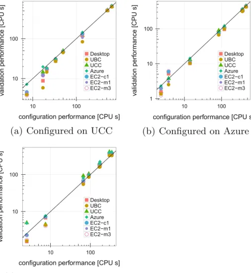 Fig. 1. Test performance (log 10 runtime) for Spear conﬁgurations found in 8 ParamILS runs with diﬀerent random seeds on 3 diﬀerent infrastructures