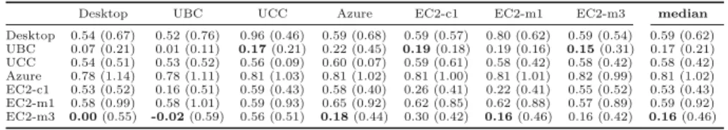 Table 1. Test performance (median of log 10 runtimes, and in parentheses, interquartile range) of the 8 Spear-SWV conﬁgurations identiﬁed by SMAC on the infrastructure in the row, tested on the infrastructure in the column