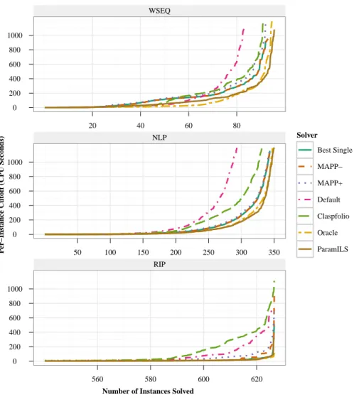 Figure 1 Cactus plots presenting the performance, under five-fold cross validation, of strategies 1-5 on the three application domains considered in this paper.
