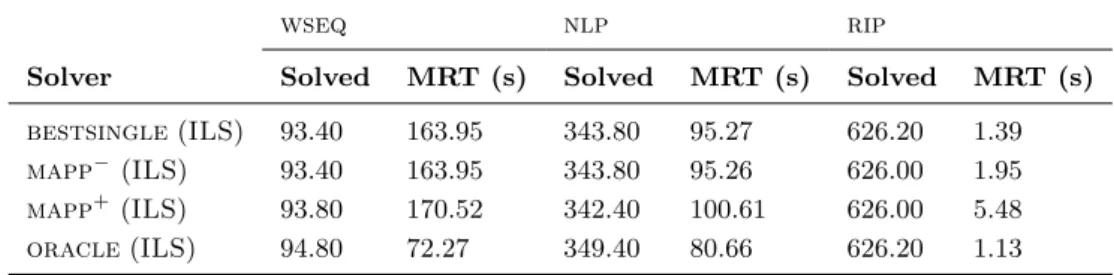 Table 2 Results summarizing the performance of “paramils-based” portfolios, as described in Section 5, according to the mean number of instances solved and the mean run time on those instances