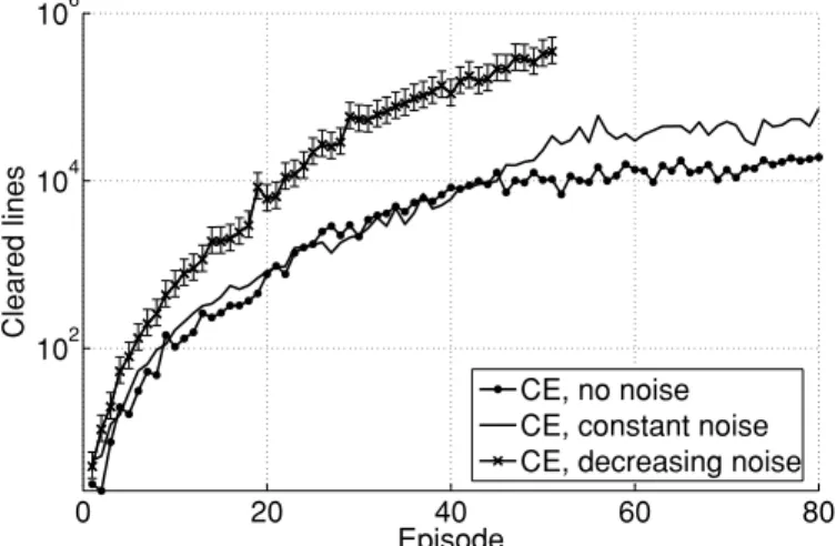 Figure 1: Tetris scores on logarithmic scale. Mean performance of 30 evalua- evalua-tions versus iteration number