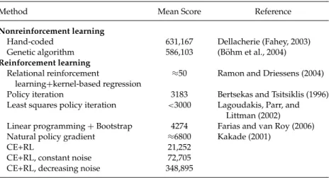 Table 1: Average Tetris Scores of Various Algorithms.
