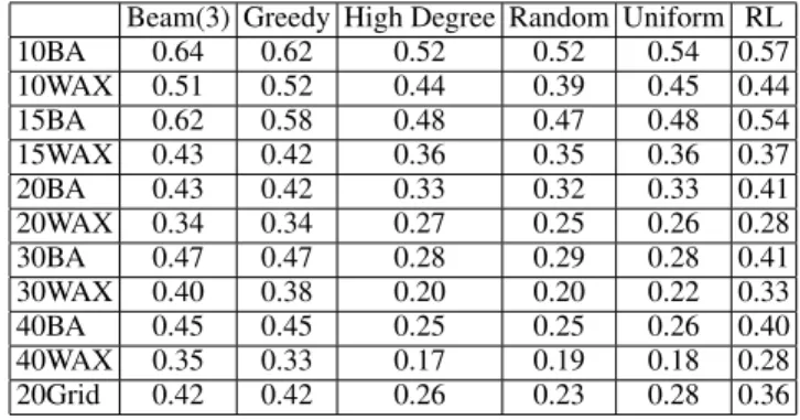 Table 1: Damage Achieved by 4 Node Botnet