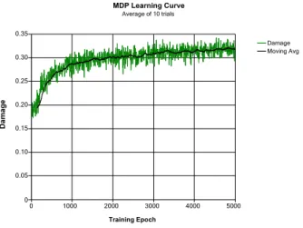 Figure 1: Learning Curve - 40 Node Barab´asi Network