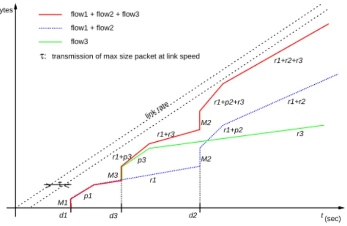 Figure 2: Call Admission Rule for EDF Scheduler.