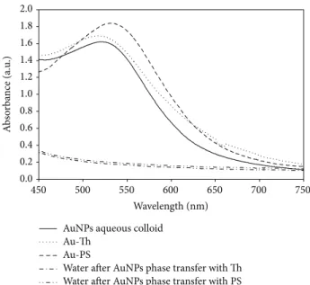 Figure 1: UV-Vis spectra of AuNPs aqueous colloid (
