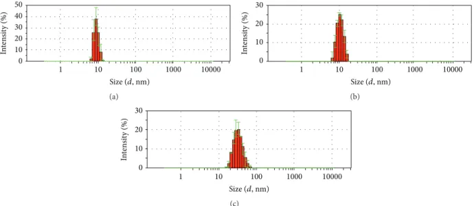 Figure 2: DLS size distribution histograms of (a) citrate/tannic acid stabilized AuNPs (aqueous colloid); (b) Au-Th (toluene colloid after a phase transfer of AuNPs with 1-decanethiol); (c) Au-PS (toluene colloid after a phase transfer of AuNPs with thiol-