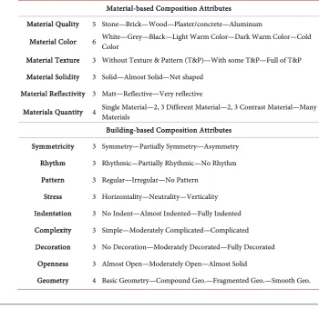 Table 1. The most in-common composition attributes of the selected building images. 