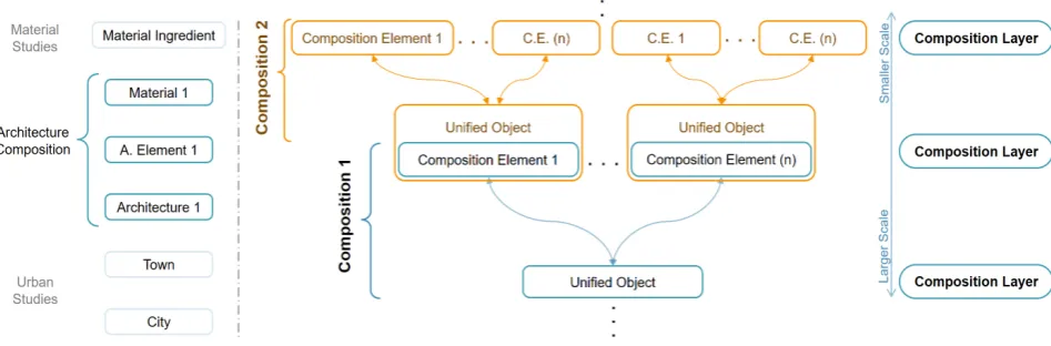 Figure 1. Graphical composition definition & distinguishing their composition layers via scale